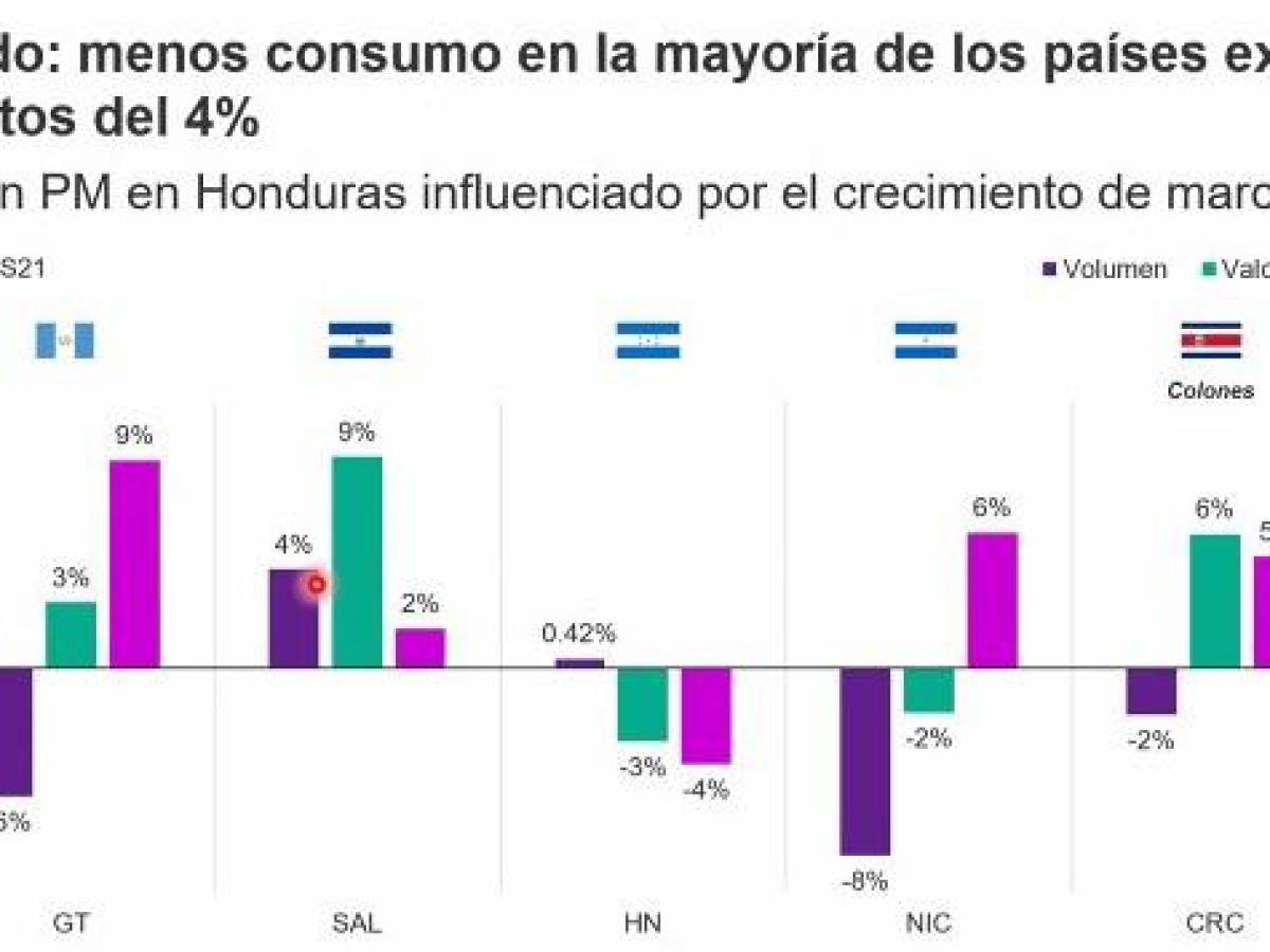 Centroamericanos compran menos pero más frecuente, según estudio
