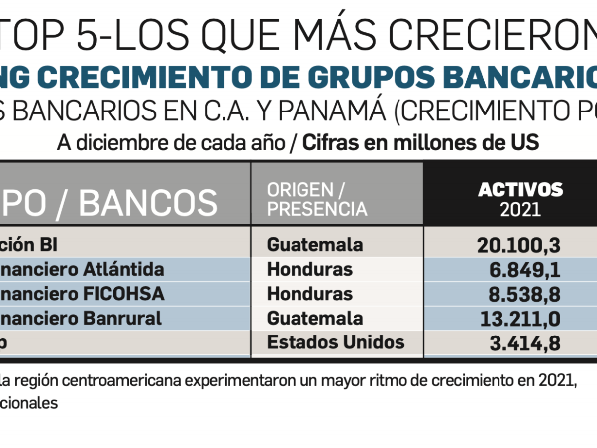 Bancos nacidos en la región lideran la recuperación en Centroamérica