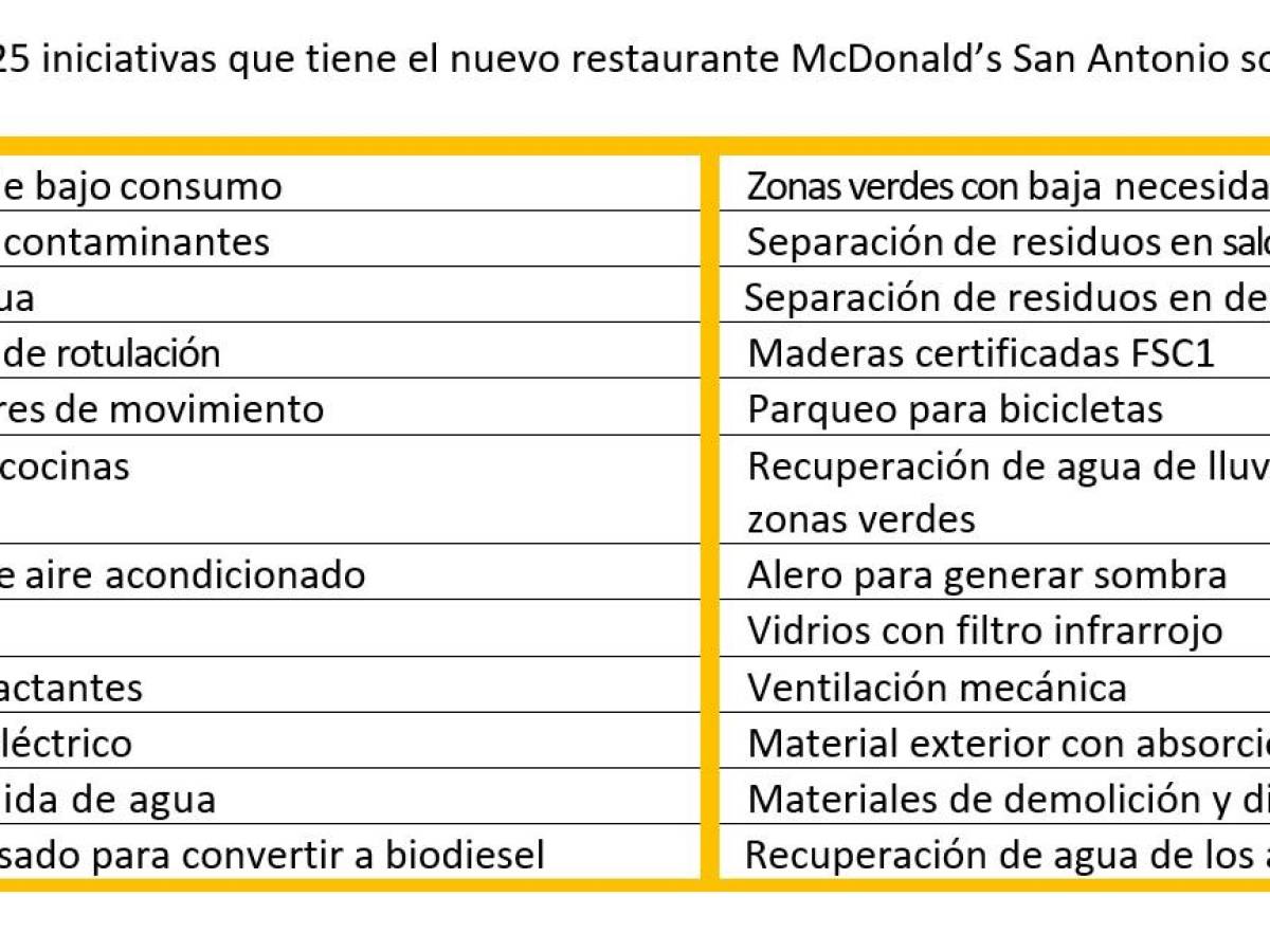 Abre primer restaurante sustentable de McDonald’s en Costa Rica