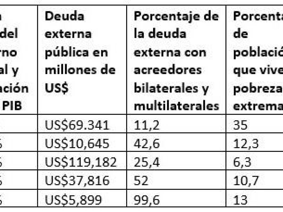 PNUD llama a perdonar la deuda pública de El Salvador y Nicaragua, entre otros