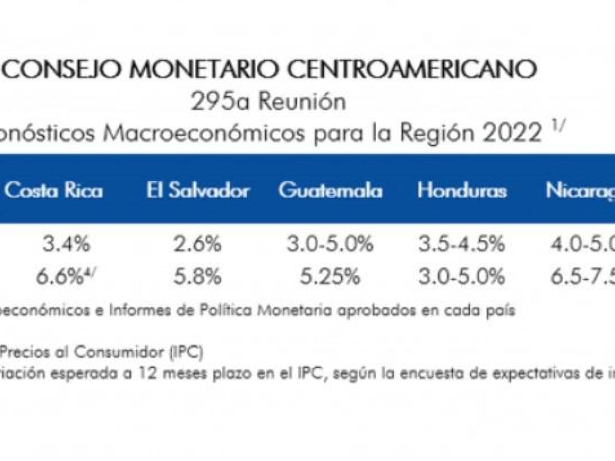 Bancos centrales: Inflación en Centroamérica podría ‘empezar a moderarse’ a finales de año