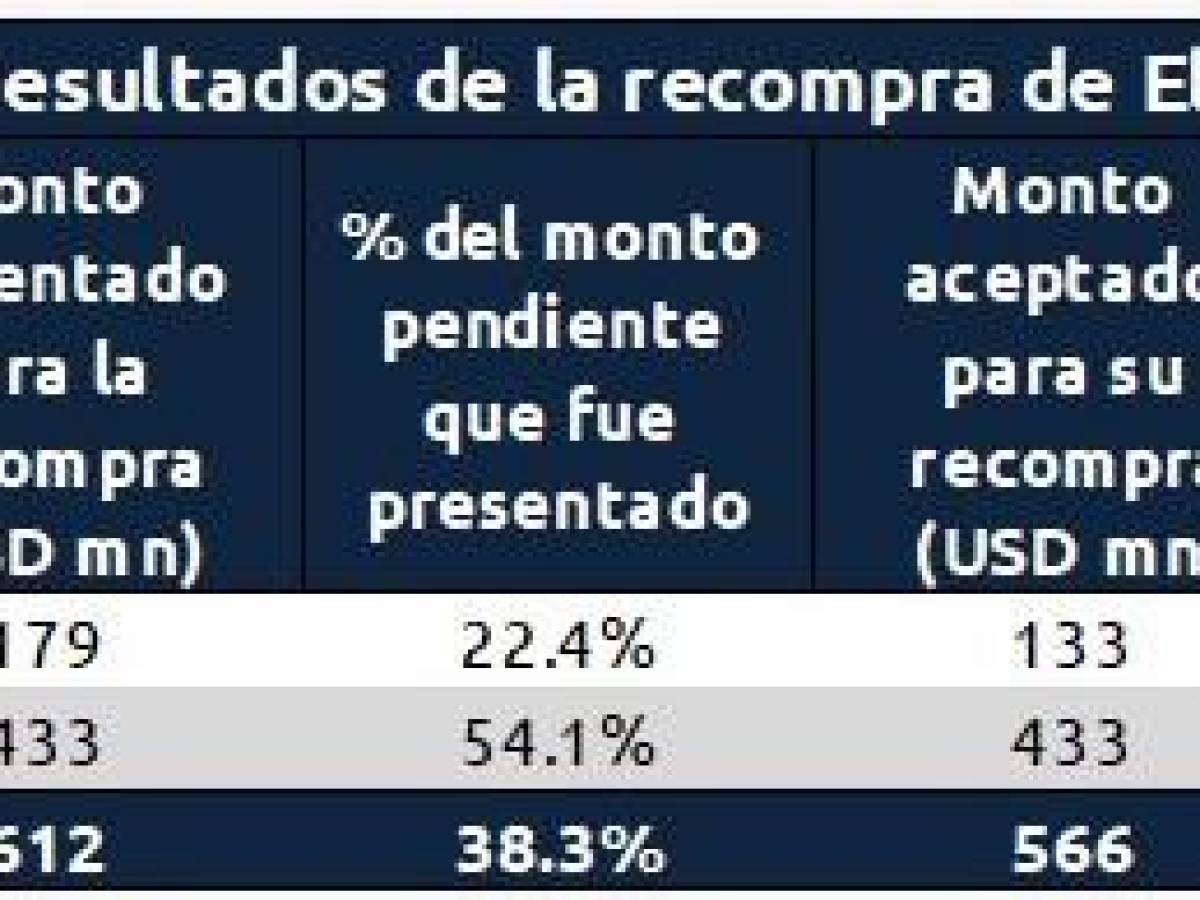 Recompra de bonos de El Salvador mejora la percepción del mercado sobre su capacidad de pago