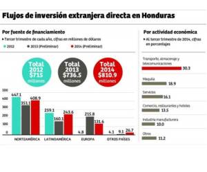 La IED en Honduras viene en aumento. Fuente: Banco Central de Honduras. (Infografía: laprensa.hn).