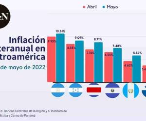 Centroamérica registró inflación histórica en mayo