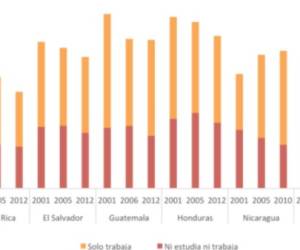 Gráfica muestra jóvenes de 15 a 24 años en condición de exclusión por actividad y país en los años 2001, 2005 y 2012. (Elaboración: Estado de la Región).