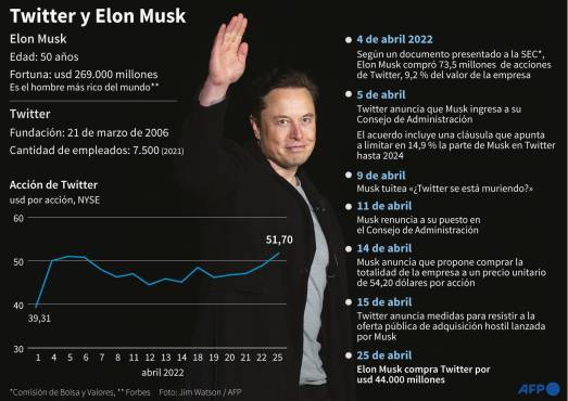 Elon Musk compra Twitter por US$44.000 millones