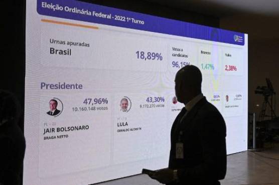 Brasil: Bolsonaro y Lula a segunda vuelta, según conteo preliminar