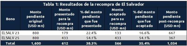 Recompra de bonos de El Salvador mejora la percepción del mercado sobre su capacidad de pago