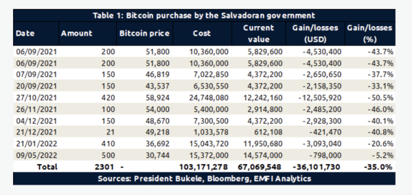 El Salvador: Pérdidas de Bukele con compras de bitcoin son de al menos US$36,1 M