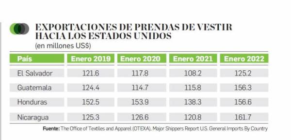 ¿Qué es lo que más exporta el sector textil de Centroamérica?