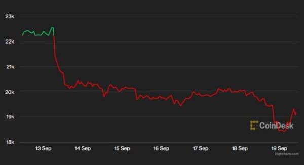 Precio del bitcoin cayó 14 % en una semana en medio de temores por la FED
