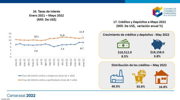 Tasa de créditos para empresas en El Salvador aumentó en 1,7 puntos