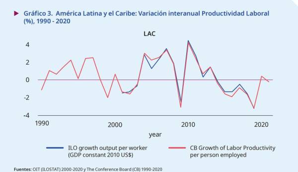 OIT: Latinoamérica debe incrementar la productividad laboral