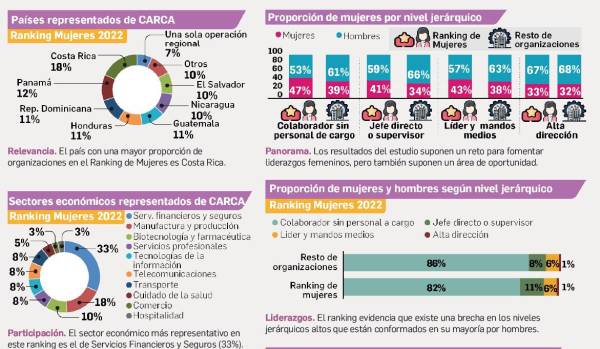 Los Mejores Lugares para Trabajar® para Mujeres en Caribe y Centroamérica: En rumbo a un mercado laboral más inclusivo