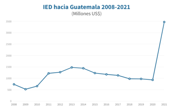 Guatemala: Inversión extranjera totalizó US$3,471 millones en 2021, el nivel más alto en los últimos 13 años