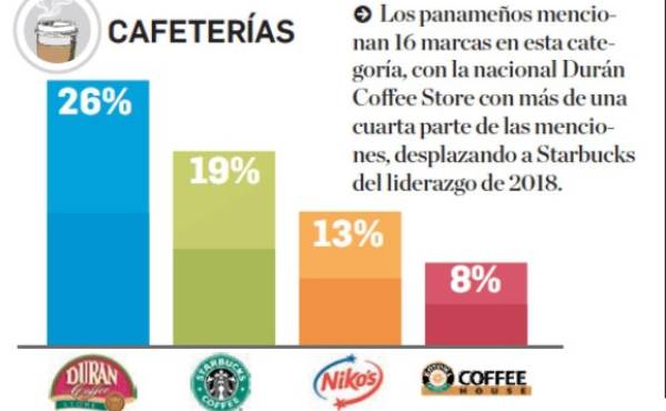 TOM 2019: Estas son las marcas de cafeterías en la mente de los centroamericanos