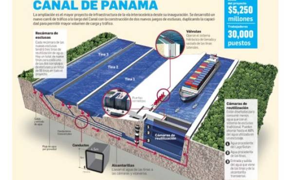 Infográfico: Así funcionará el Canal de Panamá ampliado