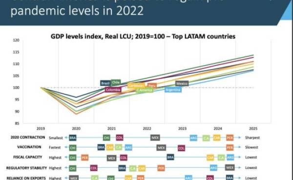 Centroamérica recuperará niveles prepandemia en 2022