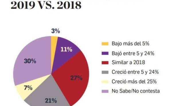 Especial EyN: Estos son los Retos del Marketing en Centroamérica en 2020