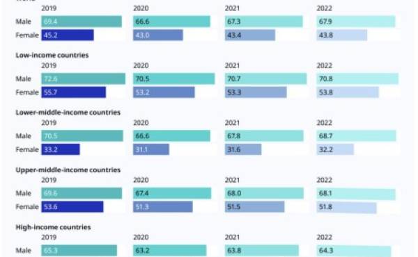 OIT: El desempleo mundial se mantendrá hasta 2023