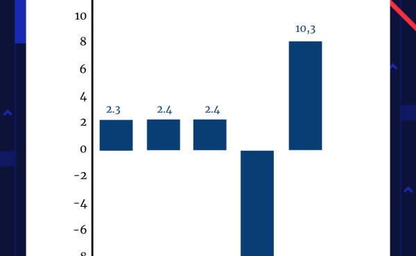 Tasa de crecimiento del PIB Anual de El Salvador