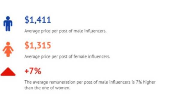 En el formato de publicación promocional, el pago medio a los hombres con más de US$1.411 frente a los US$1.315 a las mujeres (una diferencia del 7%).