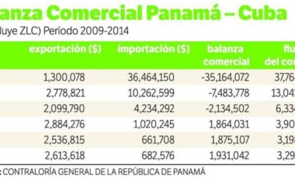Panamá y Cuba ampliarán comercio