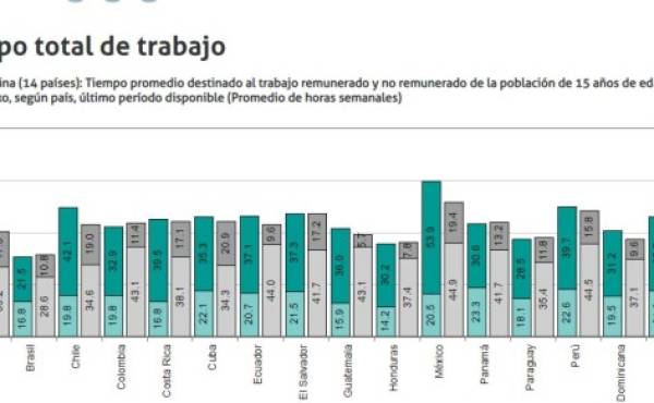 El Salvador, Costa Rica y Panamá, los países con más horas trabajadas por semana