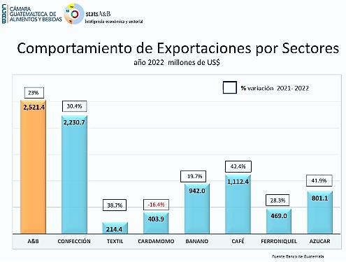 Guatemala: Exportación de alimentos y bebidas creció 23 % al segundo semestre de 2022