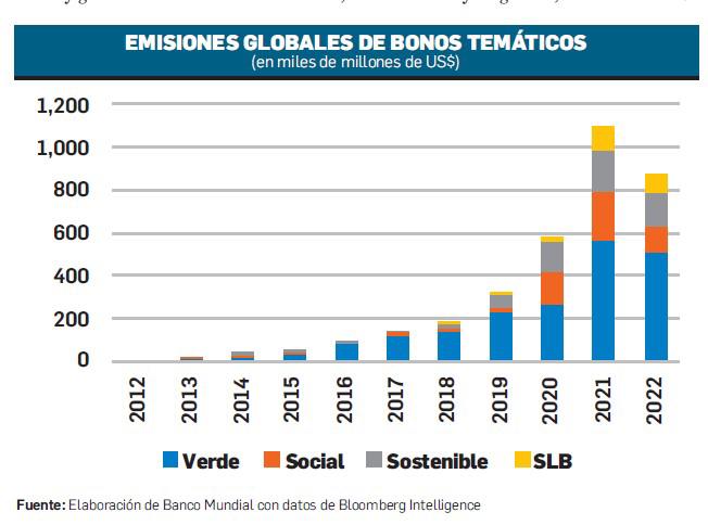 Centroamérica: se aceleran las emisiones de bonos verdes