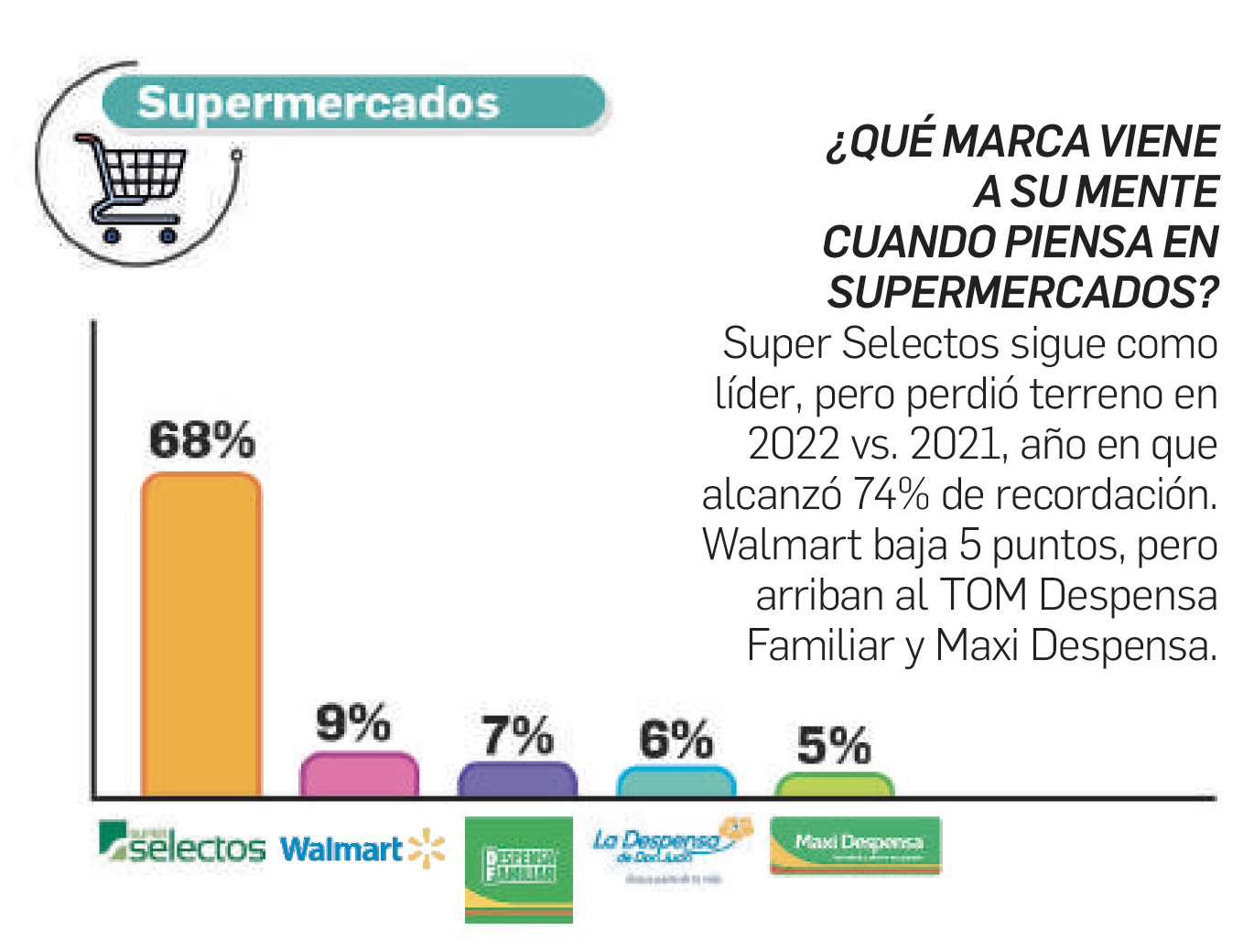 TOM 2022: Supermercados ¿nuevas tiendas departamentales?