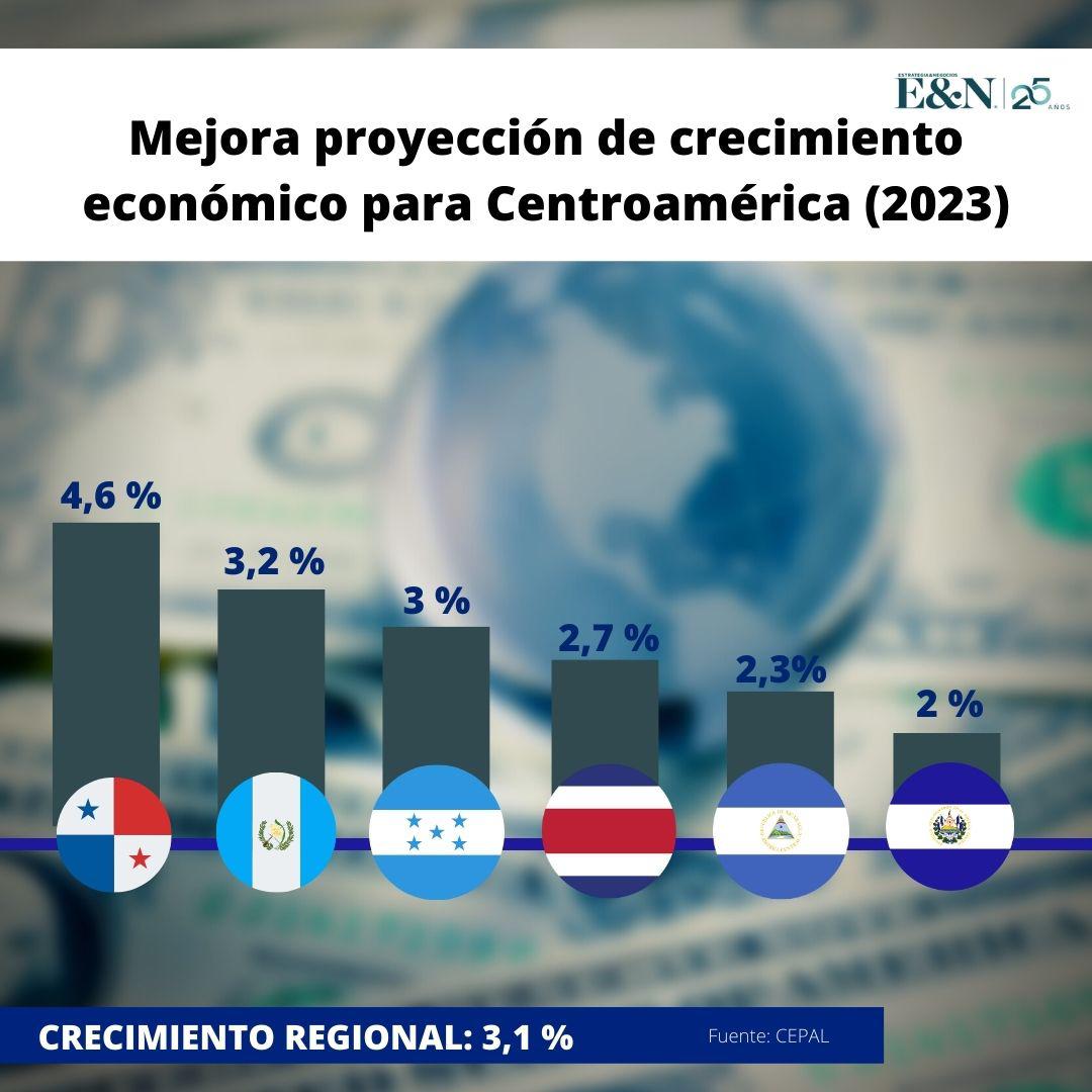 CEPAL mejora la proyección de crecimiento económico para Centroamérica