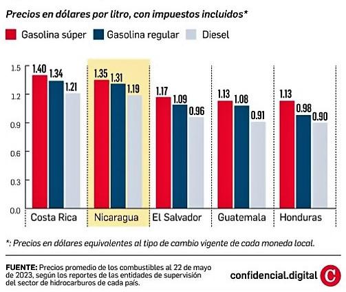 Nicaragua mantiene el segundo combustible más caro de Centroamérica