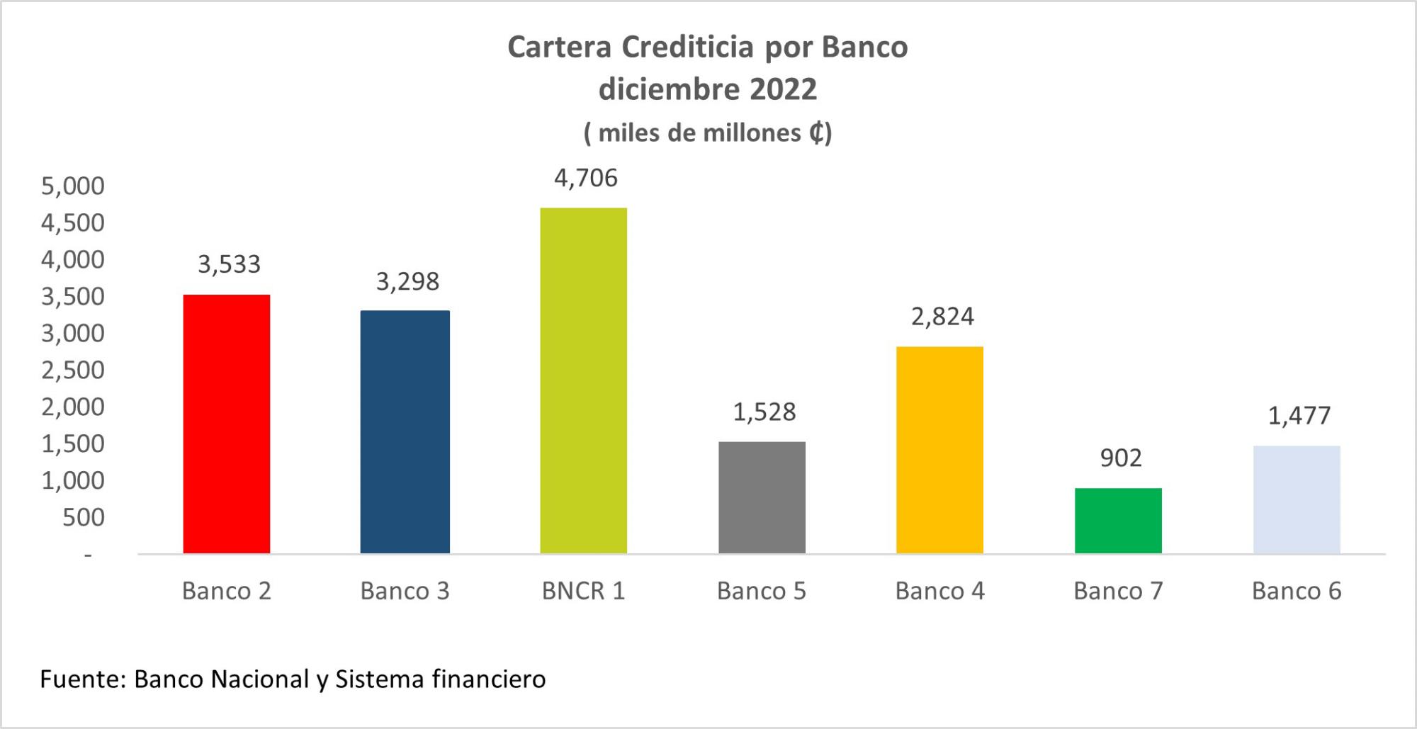 Costa Rica: Cartera crediticia de Banco Nacional aumentó 3,78 % en 2022