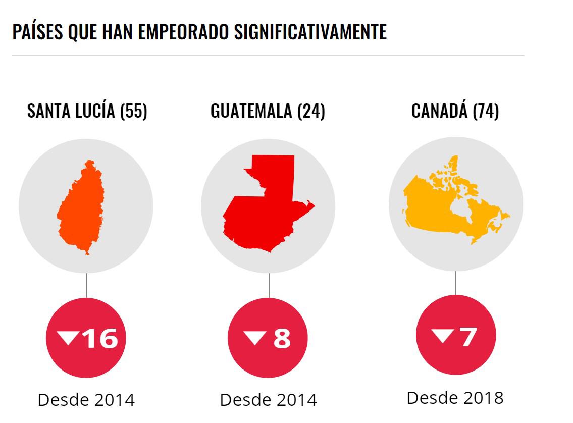 Crece percepción de corrupción en Centroamérica, según Índice de Transparencia Internacional