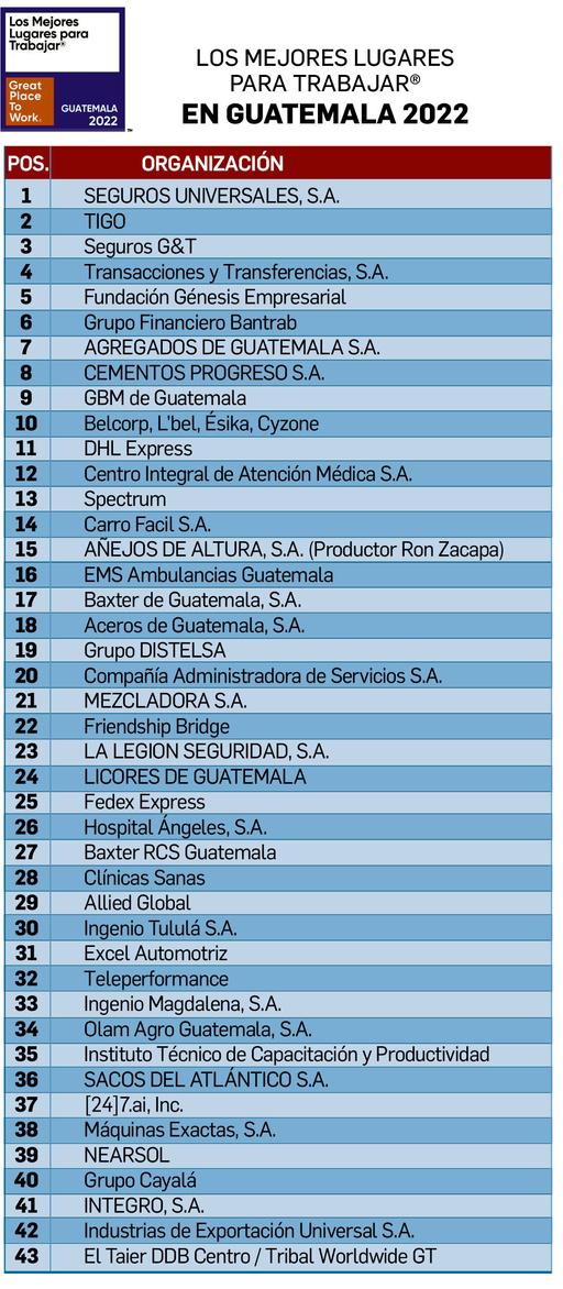 Aseguradoras en el top 3 de Los Mejores Lugares para Trabajar® Guatemala 2022