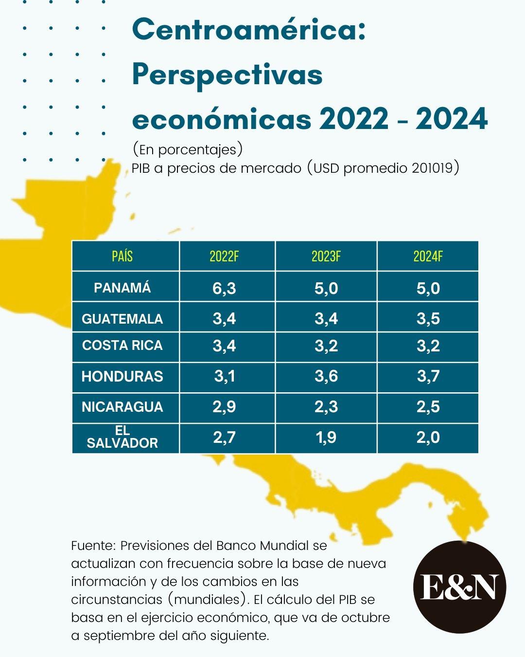 Estanflación, reto al crecimiento del PIB de Centroamérica