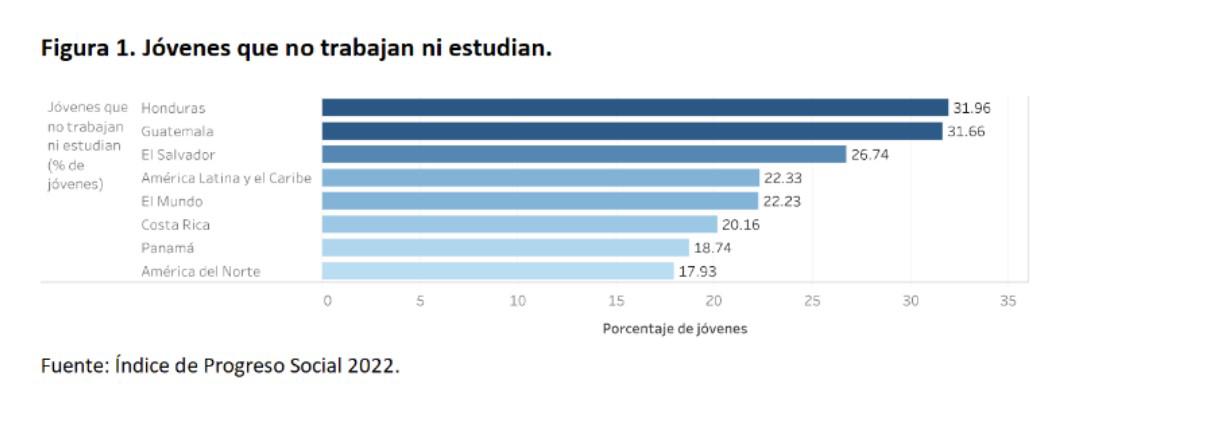 <i>Usando datos del Índice de Progreso Social, indicador que mide el bienestar social y ambiental, se encuentra que para el 2022 un tercio de los jóvenes de Honduras y Guatemala no estudian ni trabajan; seguido por El Salvador con un 26.74%. Estos tres países tienen un porcentaje superior al promedio Latinoamericano y mundial. Mientras que Costa Rica con 20.16% y Panamá con 18.74% se acercan al promedio de Canadá y Estados Unidos. Nicaragua no se pudo evaluar por falta de datos recientes. </i>