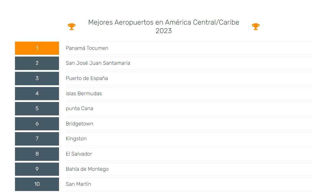 Estos son los mejores aeropuertos de Centroamérica y el Caribe, según los viajeros