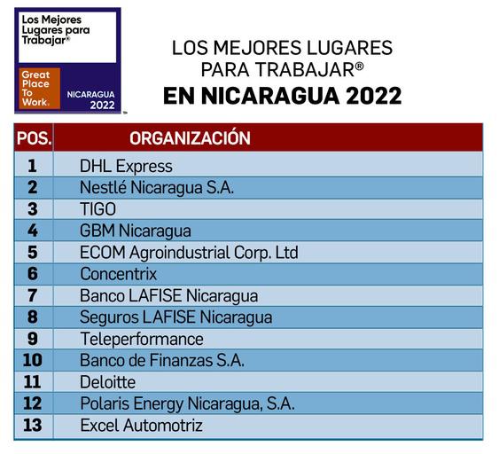 Multinacionales en primeras posiciones de Los Mejores Lugares para Trabajar® Nicaragua