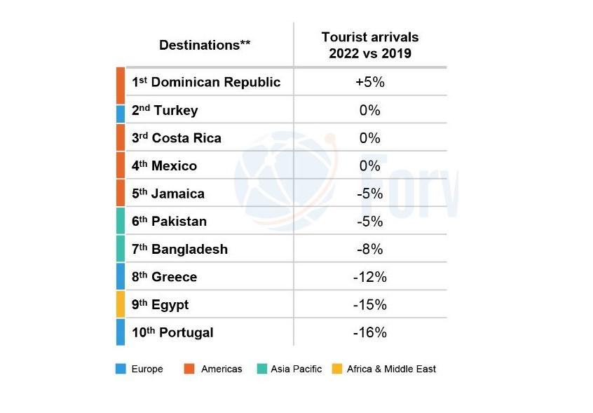República Dominicana lidera el Top 10 de los países más visitados en 2022
