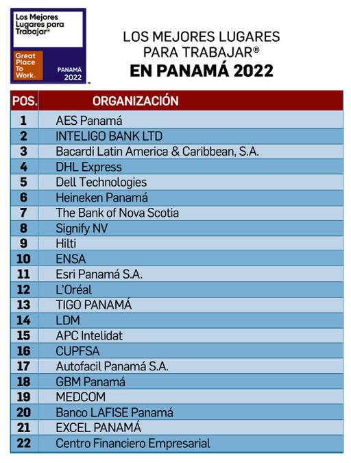 AES Panamá e Inteligo Bank LTD están en la cima de Los Mejores Lugares para Trabajar® de Panamá 2022