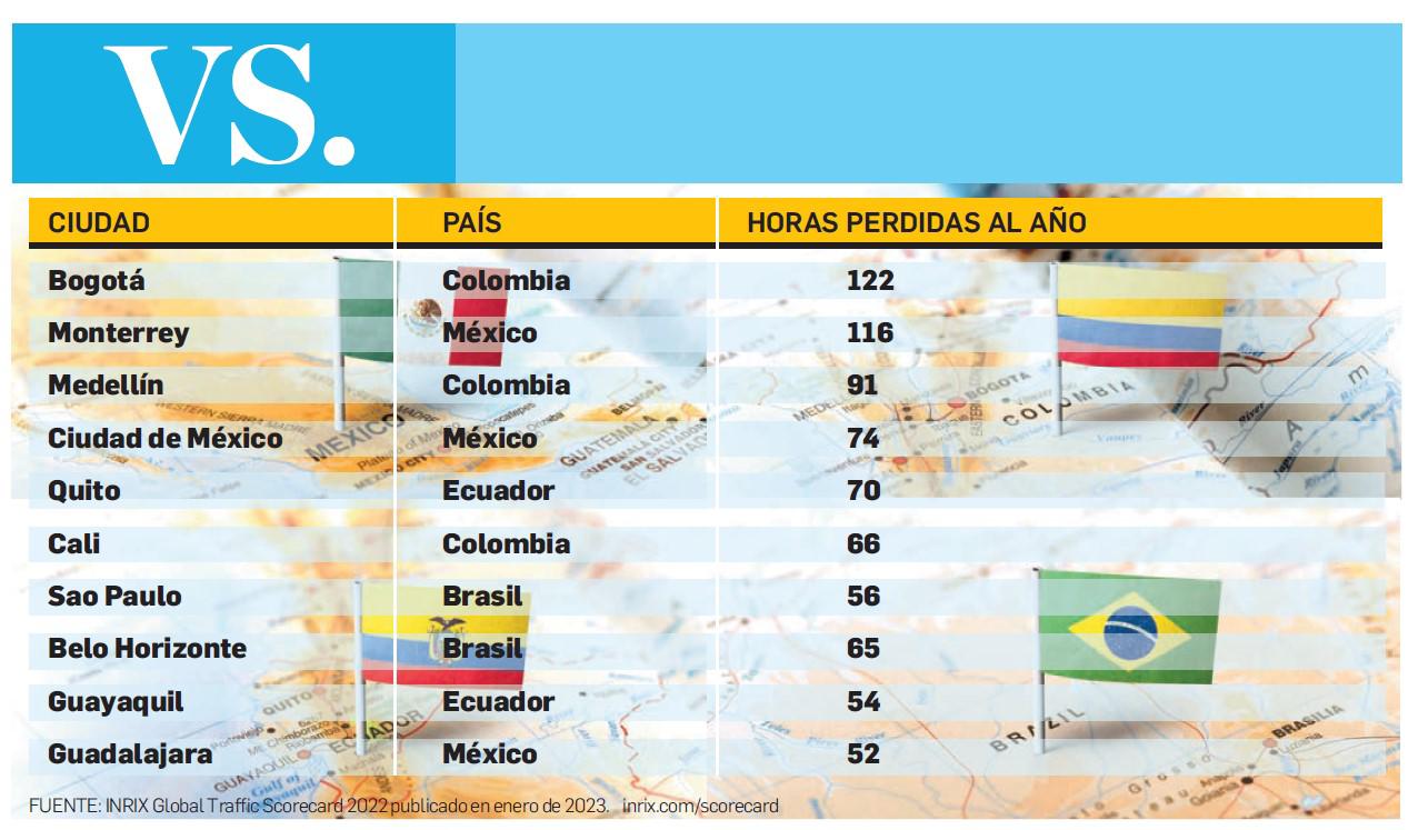 Las 10 ciudades con el peor tráfico en Latinoamérica