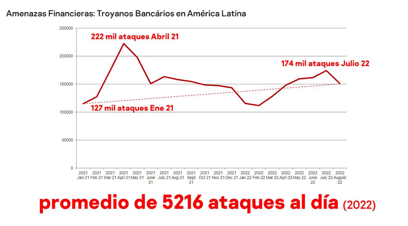 Los ‘troyanos bancarios’ una amenaza cada vez más grande en Latinoamérica