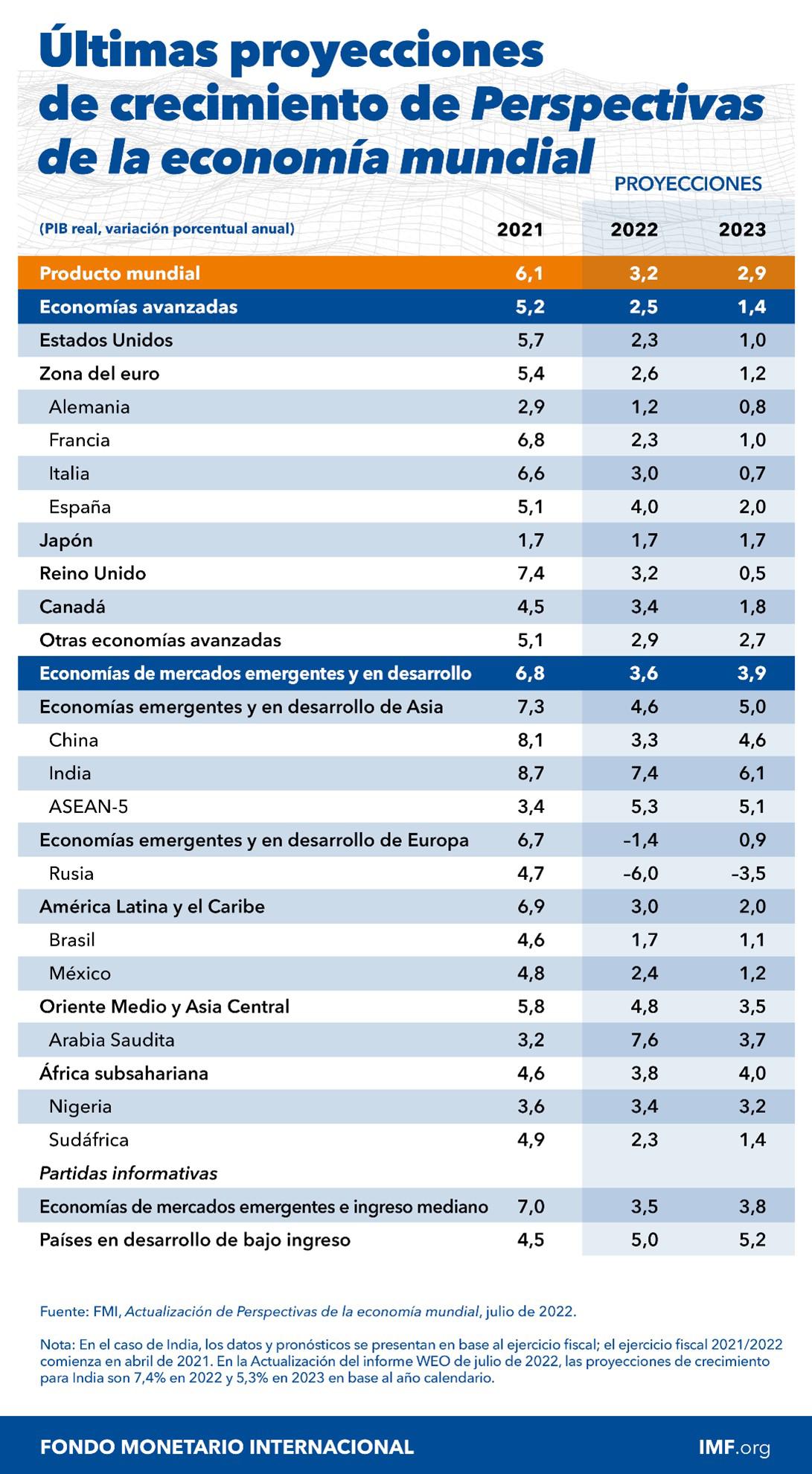 Latinoamérica muestra mejor panorama económico, según FMI
